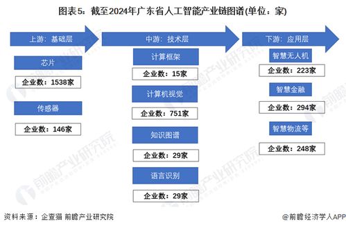 一文讀懂廣東省人工智能特色產(chǎn)業(yè)發(fā)展現(xiàn)狀與投資機會